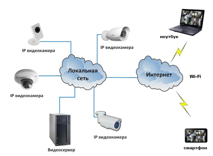 схема установки IP видеонаблюдения