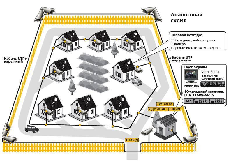 Типовой проект видеонаблюдения